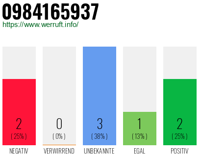 Rufnummer 0984165937 Telefonnummer 0984165937