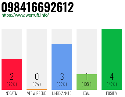 Rufnummer 098416692612 Telefonnummer 098416692612