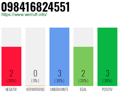 Rufnummer 098416824551 Telefonnummer 098416824551