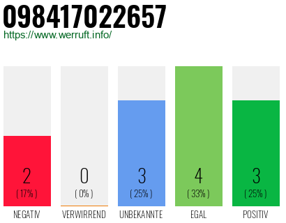 Rufnummer 098417022657 Telefonnummer 098417022657
