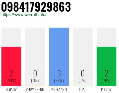 Rufnummer 098417929863 Telefonnummer 098417929863