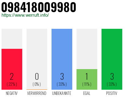 Rufnummer 098418009980 Telefonnummer 098418009980