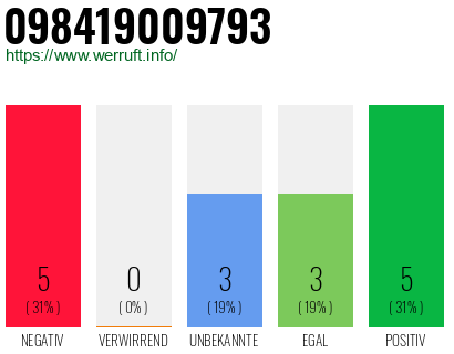 Rufnummer 098419009793 Telefonnummer 098419009793