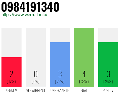 Rufnummer 0984191340 Telefonnummer 0984191340