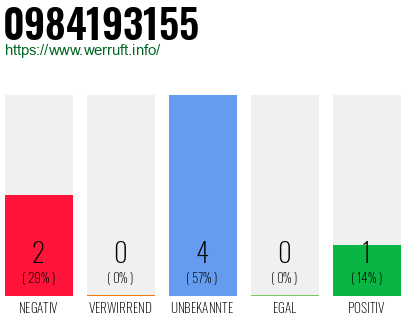 Rufnummer 0984193155 Telefonnummer 0984193155
