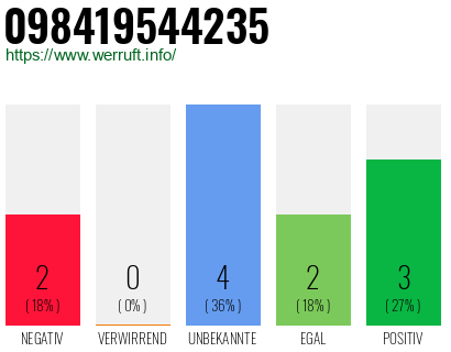 Rufnummer 098419544235 Telefonnummer 098419544235