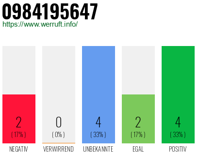 Rufnummer 0984195647 Telefonnummer 0984195647