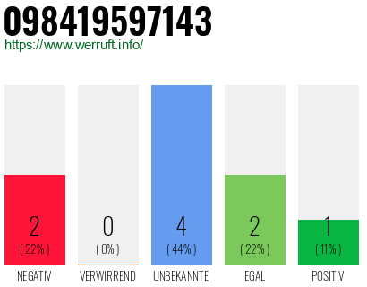 Rufnummer 098419597143 Telefonnummer 098419597143