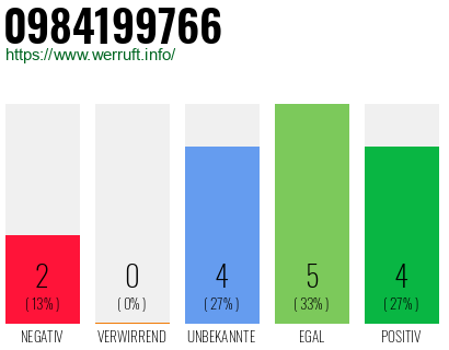 Rufnummer 0984199766 Telefonnummer 0984199766