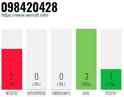Rufnummer 098420428 Telefonnummer 098420428