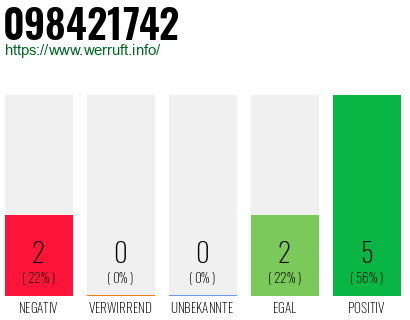 Rufnummer 098421742 Telefonnummer 098421742