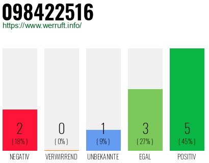 Rufnummer 098422516 Telefonnummer 098422516