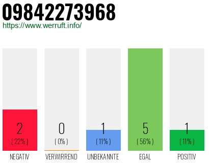 Rufnummer 09842273968 Telefonnummer 09842273968