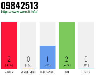 Rufnummer 09842513 Telefonnummer 09842513