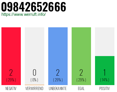 Rufnummer 09842652666 Telefonnummer 09842652666