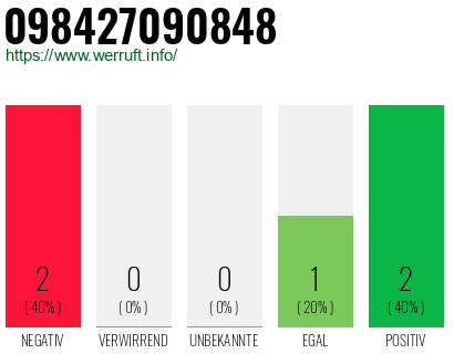 Rufnummer 098427090848 Telefonnummer 098427090848