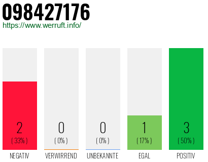 Rufnummer 098427176 Telefonnummer 098427176