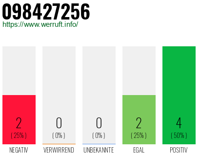 Rufnummer 098427256 Telefonnummer 098427256
