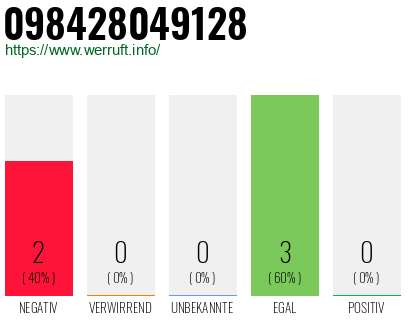 Rufnummer 098428049128 Telefonnummer 098428049128