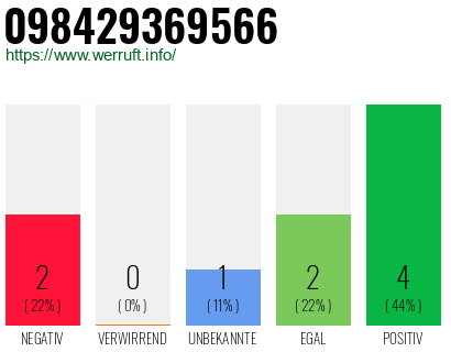 Rufnummer 098429369566 Telefonnummer 098429369566