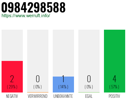 Rufnummer 0984298588 Telefonnummer 0984298588