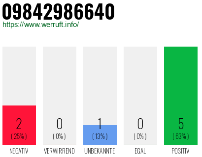 Rufnummer 09842986640 Telefonnummer 09842986640