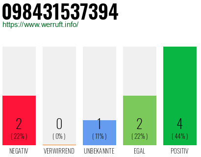 Rufnummer 098431537394 Telefonnummer 098431537394