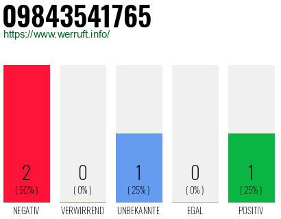 Rufnummer 09843541765 Telefonnummer 09843541765