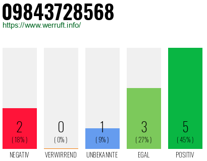 Rufnummer 09843728568 Telefonnummer 09843728568