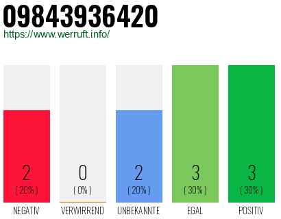 Rufnummer 09843936420 Telefonnummer 09843936420
