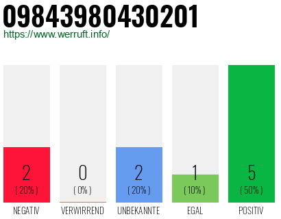 Rufnummer 09843980430201 Telefonnummer 09843980430201