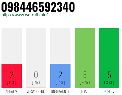 Rufnummer 098446592340 Telefonnummer 098446592340