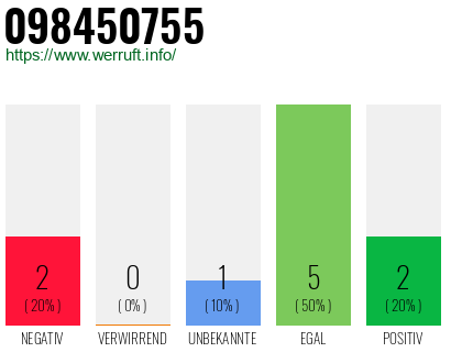 Rufnummer 098450755 Telefonnummer 098450755