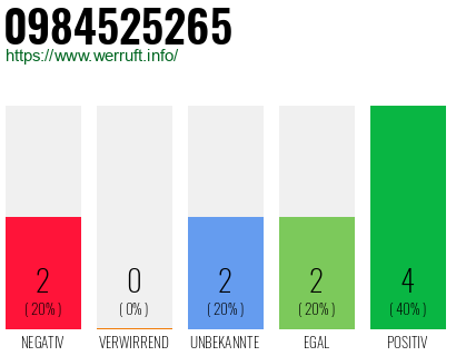 Rufnummer 0984525265 Telefonnummer 0984525265