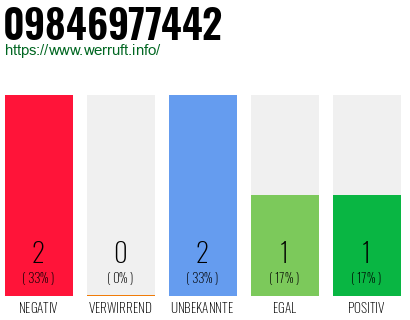 Rufnummer 09846977442 Telefonnummer 09846977442