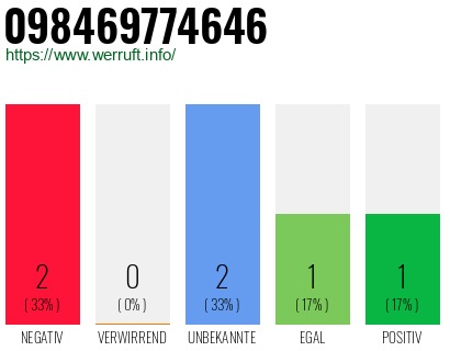 Rufnummer 098469774646 Telefonnummer 098469774646
