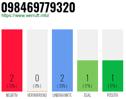 Rufnummer 098469779320 Telefonnummer 098469779320