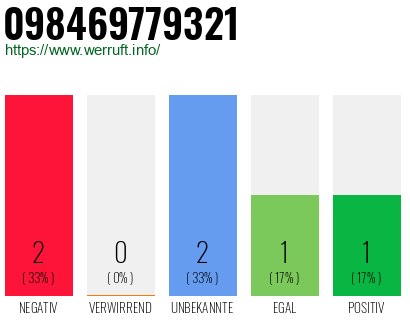 Rufnummer 098469779321 Telefonnummer 098469779321