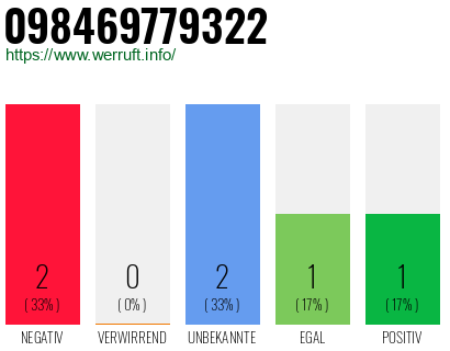 Rufnummer 098469779322 Telefonnummer 098469779322