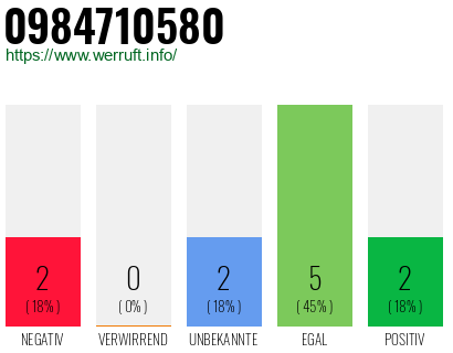 Rufnummer 0984710580 Telefonnummer 0984710580