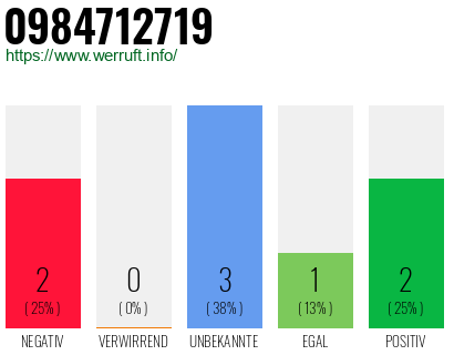 Rufnummer 0984712719 Telefonnummer 0984712719