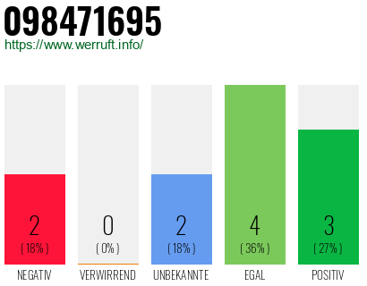 Rufnummer 098471695 Telefonnummer 098471695