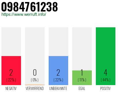 Rufnummer 0984761238 Telefonnummer 0984761238