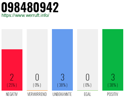 Rufnummer 098480942 Telefonnummer 098480942