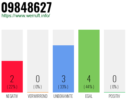 Rufnummer 09848627 Telefonnummer 09848627