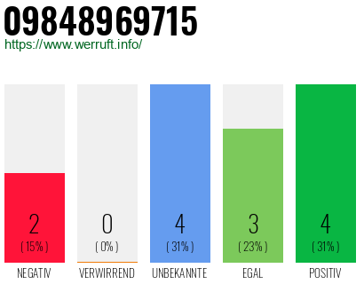 Rufnummer 09848969715 Telefonnummer 09848969715