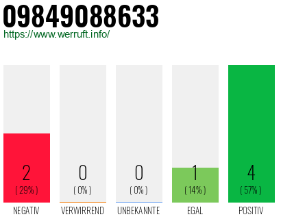Rufnummer 09849088633 Telefonnummer 09849088633