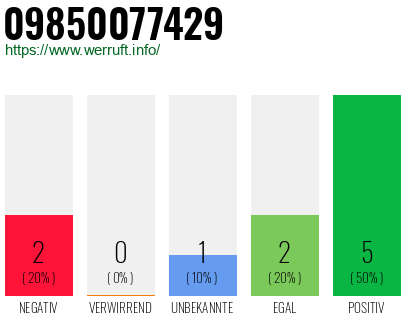 Rufnummer 09850077429 Telefonnummer 09850077429