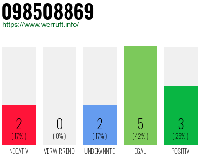 Rufnummer 098508869 Telefonnummer 098508869