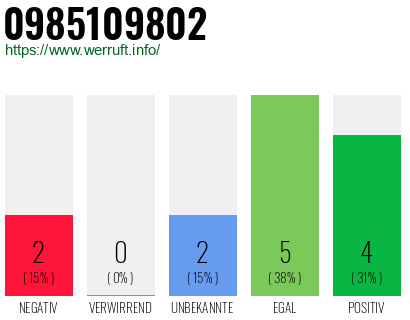 Rufnummer 0985109802 Telefonnummer 0985109802